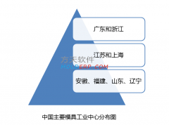 中国模具行业区域市场特色分析